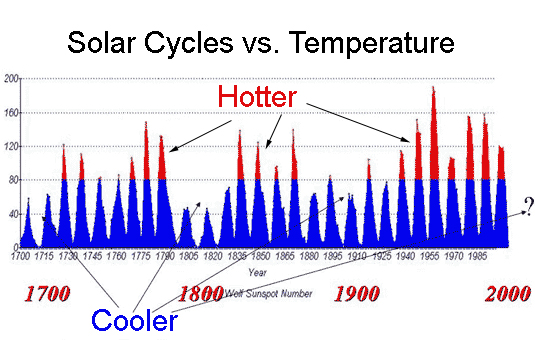 Solar Cycles Determine the Temperature on Earth